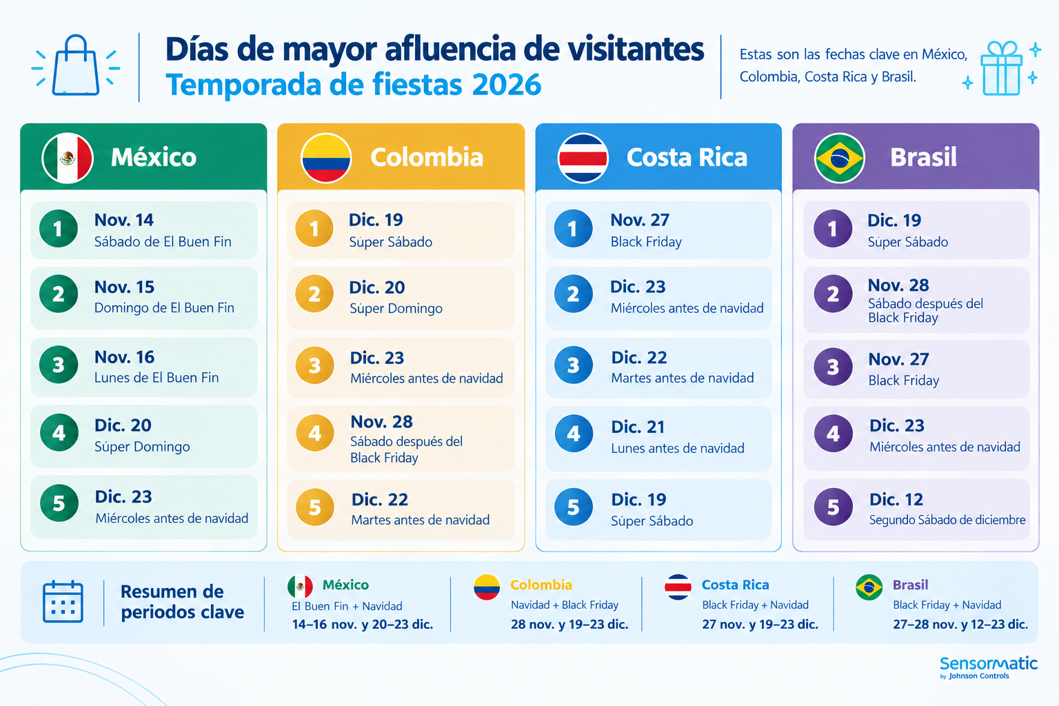 Días clave del comercio en Colombia para Navidad 2026